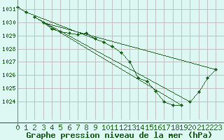 Courbe de la pression atmosphrique pour Auch (32)