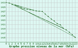 Courbe de la pression atmosphrique pour L