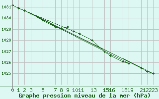 Courbe de la pression atmosphrique pour la bouée 3380