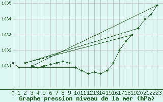 Courbe de la pression atmosphrique pour Weinbiet