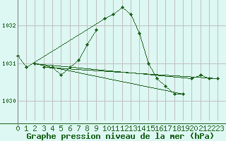 Courbe de la pression atmosphrique pour Biscarrosse (40)