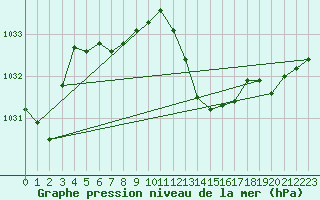 Courbe de la pression atmosphrique pour Ambrieu (01)