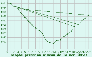 Courbe de la pression atmosphrique pour Westdorpe Aws