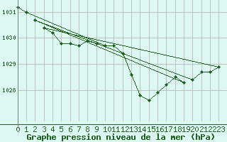 Courbe de la pression atmosphrique pour Mazres Le Massuet (09)