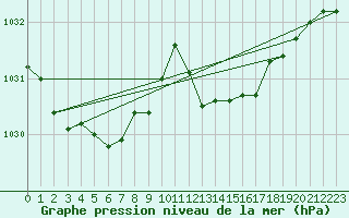 Courbe de la pression atmosphrique pour Engins (38)