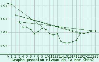 Courbe de la pression atmosphrique pour Guret (23)
