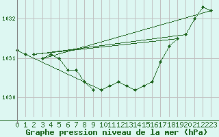 Courbe de la pression atmosphrique pour Turi