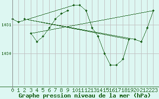 Courbe de la pression atmosphrique pour San Vicente de la Barquera