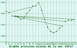 Courbe de la pression atmosphrique pour Hyres (83)