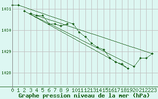 Courbe de la pression atmosphrique pour la bouée 62114