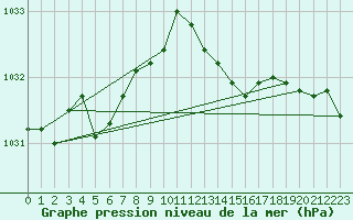 Courbe de la pression atmosphrique pour Romorantin (41)