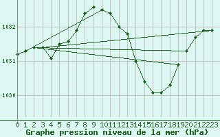 Courbe de la pression atmosphrique pour Muret (31)