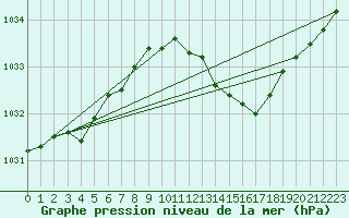 Courbe de la pression atmosphrique pour Avord (18)