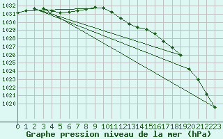 Courbe de la pression atmosphrique pour Eisenach