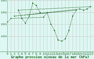 Courbe de la pression atmosphrique pour Saint-Girons (09)