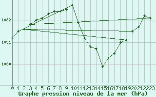 Courbe de la pression atmosphrique pour Luedenscheid