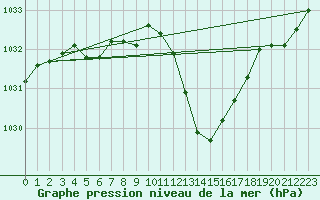 Courbe de la pression atmosphrique pour Millau - Soulobres (12)