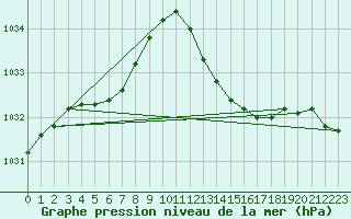 Courbe de la pression atmosphrique pour Vias (34)