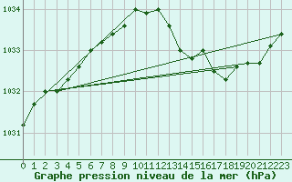 Courbe de la pression atmosphrique pour Bziers Cap d
