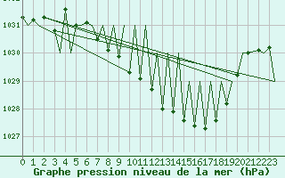 Courbe de la pression atmosphrique pour Payerne (Sw)