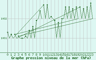 Courbe de la pression atmosphrique pour Wittmundhaven