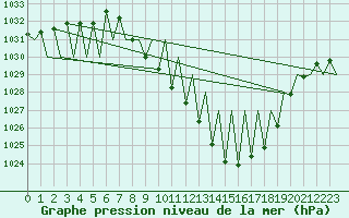 Courbe de la pression atmosphrique pour Granada / Aeropuerto