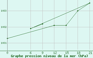 Courbe de la pression atmosphrique pour Sar