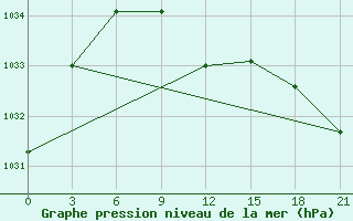 Courbe de la pression atmosphrique pour Novyj Ushtogan