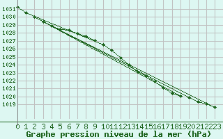 Courbe de la pression atmosphrique pour Wiesenburg