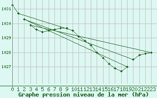 Courbe de la pression atmosphrique pour la bouée 62145