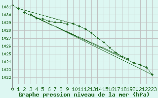 Courbe de la pression atmosphrique pour Glenanne