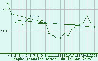Courbe de la pression atmosphrique pour Sulina