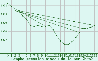 Courbe de la pression atmosphrique pour Dax (40)