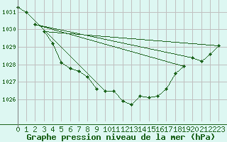 Courbe de la pression atmosphrique pour Werl