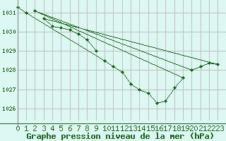 Courbe de la pression atmosphrique pour Gustavsfors