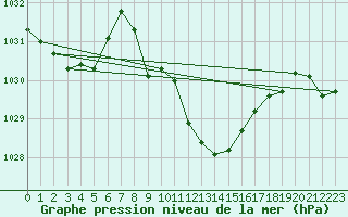 Courbe de la pression atmosphrique pour Ulm-Mhringen