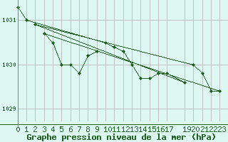 Courbe de la pression atmosphrique pour Roemoe