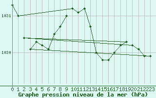 Courbe de la pression atmosphrique pour Pointe de Chassiron (17)