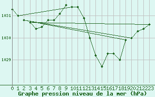 Courbe de la pression atmosphrique pour Sisteron (04)