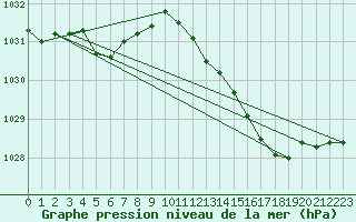Courbe de la pression atmosphrique pour Treize-Vents (85)