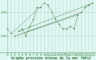 Courbe de la pression atmosphrique pour Coleshill