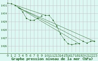 Courbe de la pression atmosphrique pour Beaucroissant (38)