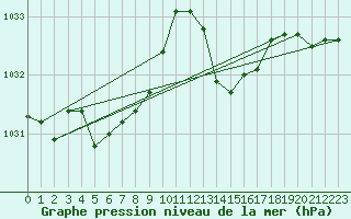 Courbe de la pression atmosphrique pour Biscarrosse (40)