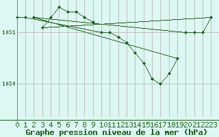 Courbe de la pression atmosphrique pour Goldberg