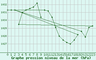 Courbe de la pression atmosphrique pour San Pablo de los Montes