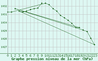 Courbe de la pression atmosphrique pour Beitem (Be)