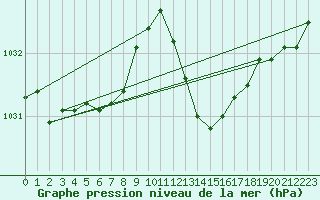 Courbe de la pression atmosphrique pour Marignane (13)