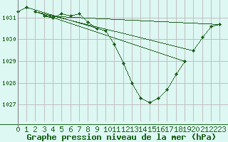 Courbe de la pression atmosphrique pour Fribourg (All)