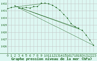 Courbe de la pression atmosphrique pour Dunkerque (59)