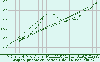 Courbe de la pression atmosphrique pour Bziers-Centre (34)
